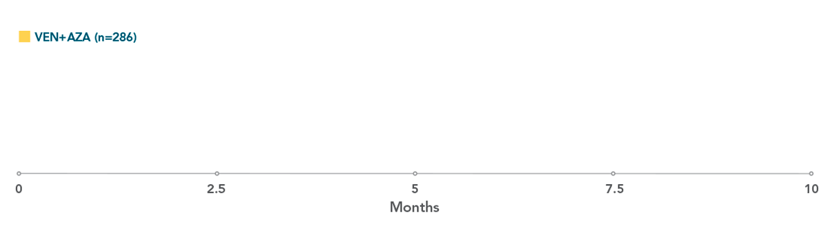 1.3 months (Range: 0.6-9.9) for VEN+AZA (n=286)