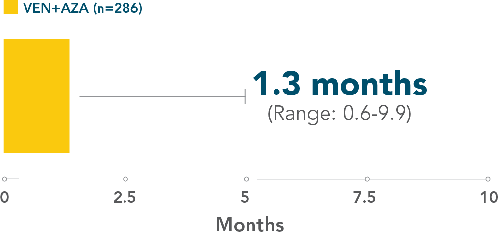 1.3 months (Range: 0.6-9.9) for VEN+AZA (n=286)