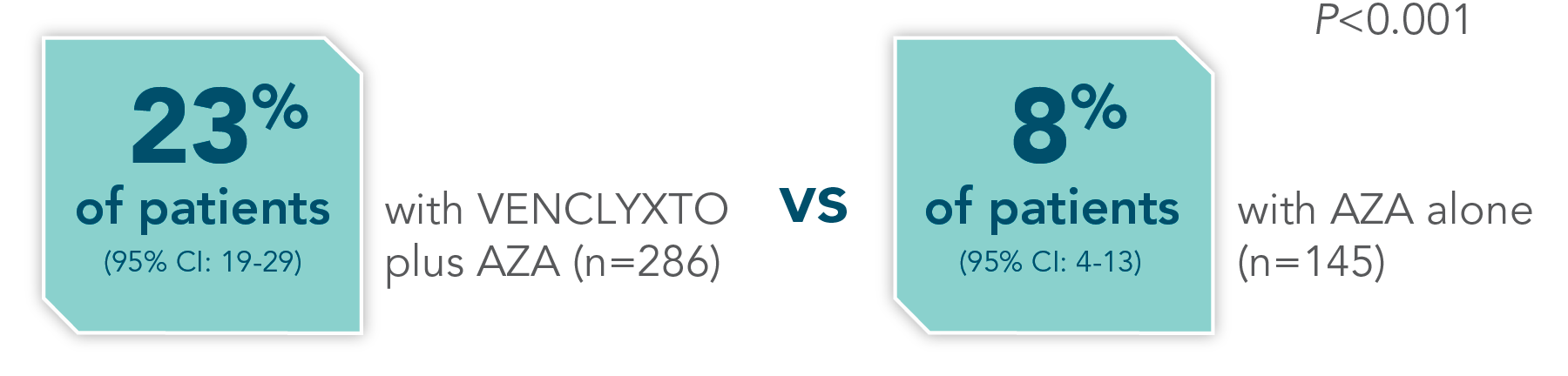 23% of patients with VEN+AZA (n=286) vs 8% of patients with AZA alone (n=145)
