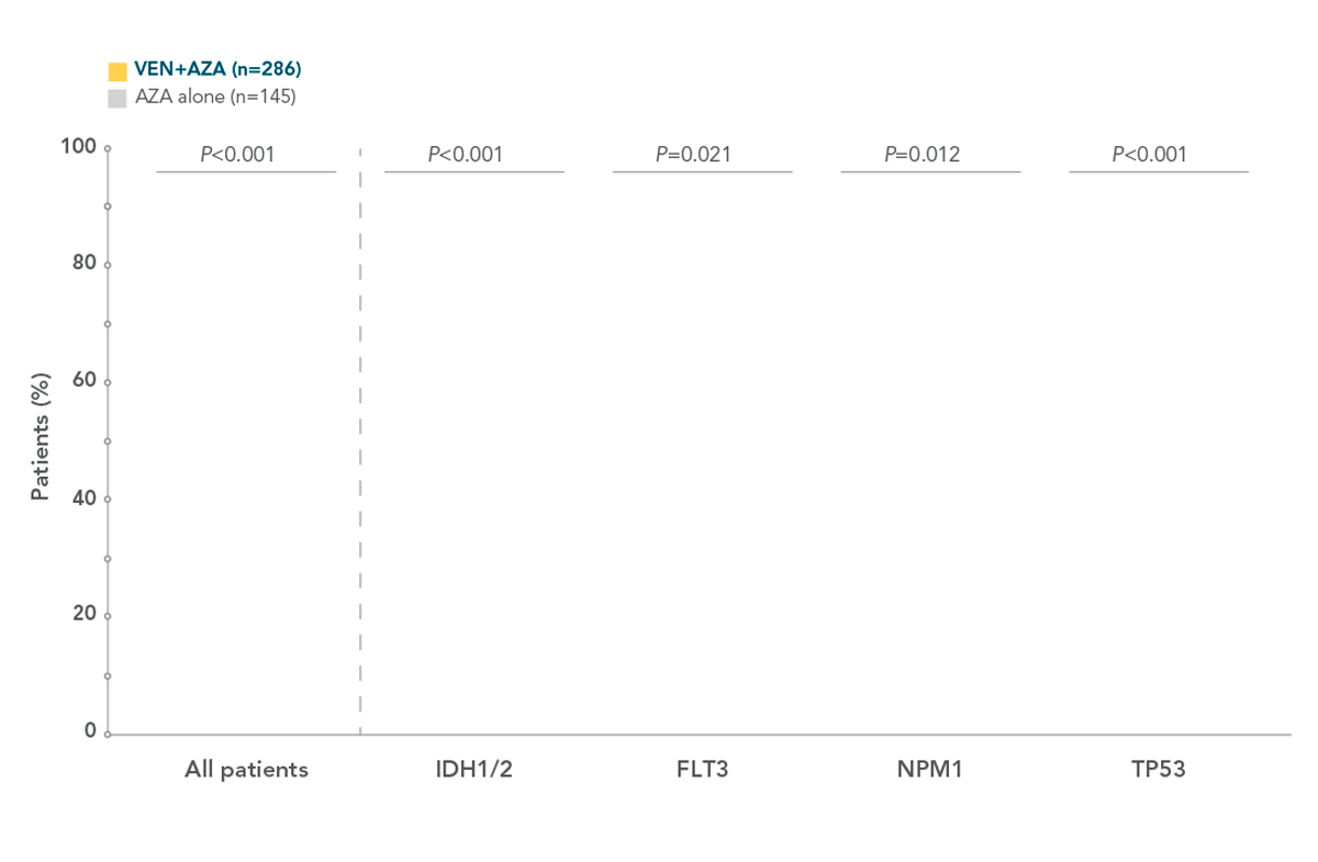REMISSION BY MUTATION chart