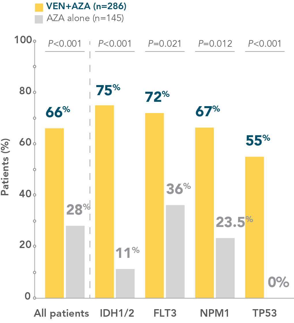 REMISSION BY MUTATION chart