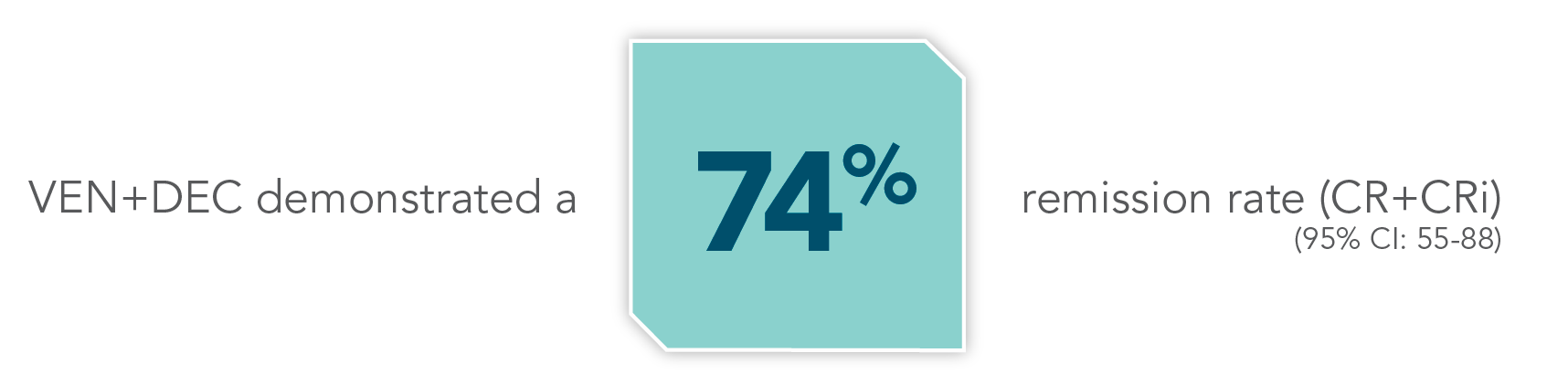 VEN+DEC demonstrated a 74% remission rate (CR+CRi)(95% CI: 55-88)