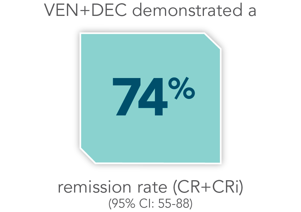 VEN+DEC demonstrated a 74% remission rate (CR+CRi)(95% CI: 55-88)