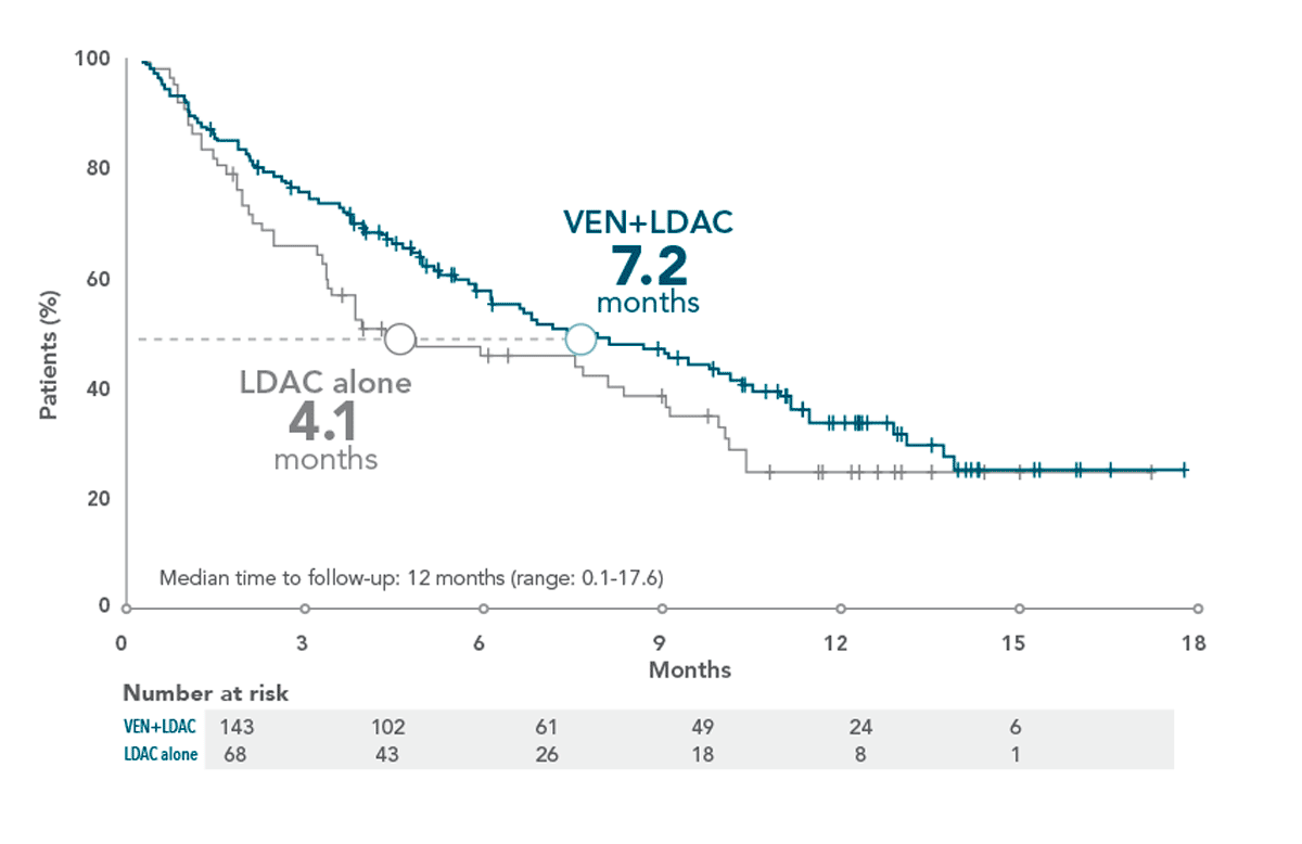 Reduction of mortality data