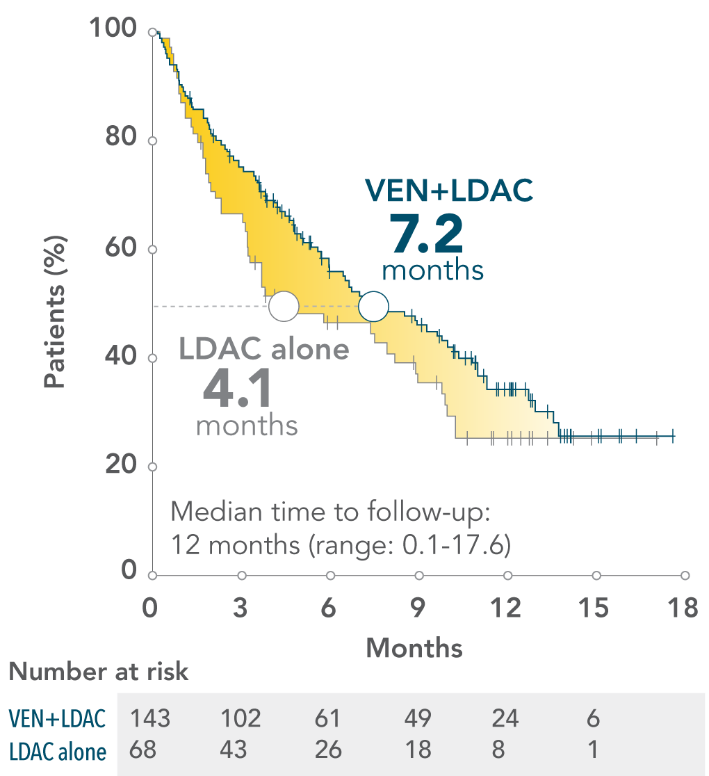 Reduction of mortality data