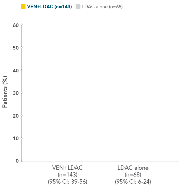 REMISSION chart