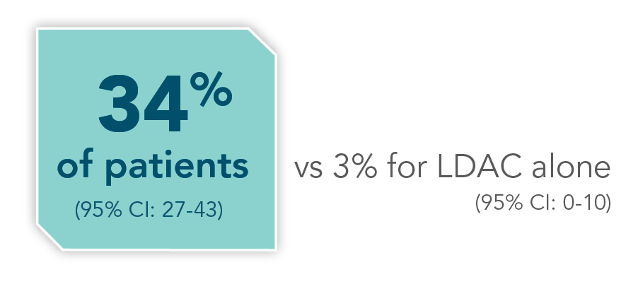 34% of patients with vs 3% of patients with LDAC alone