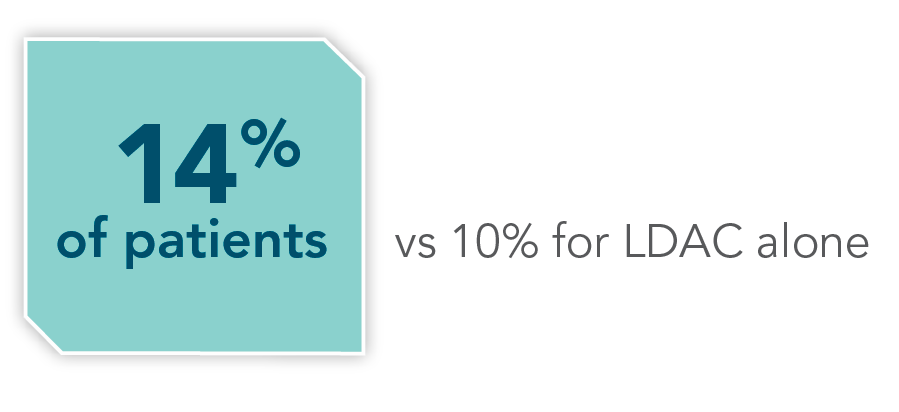 14% of patients with vs 10% of patients with LDAC alone