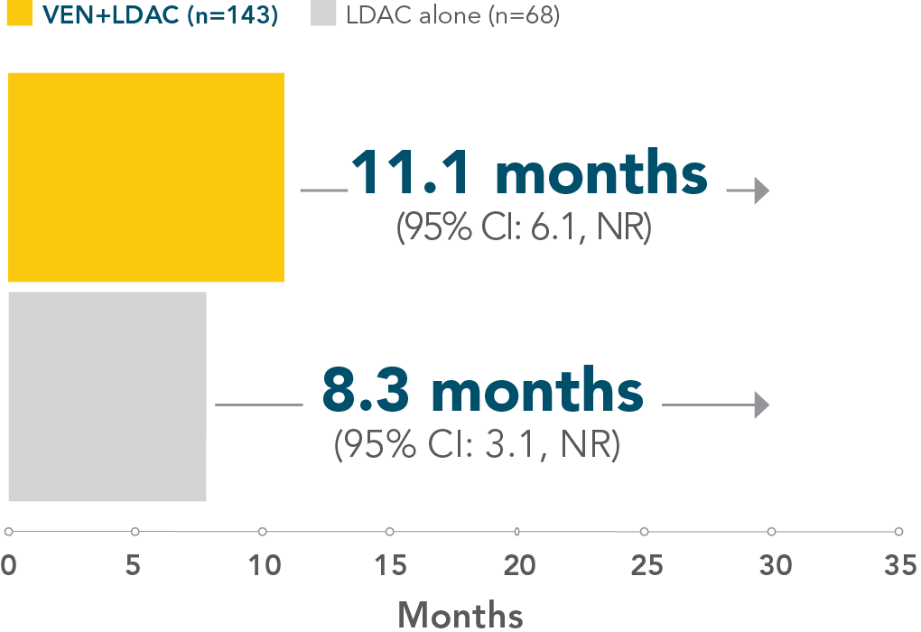 11.1 months (95% CI: 6.1, NR) for VEN+LDAC (n=143) and 8.3 months (95% CI: 3.1, NR) for LDAC alone (n=68)