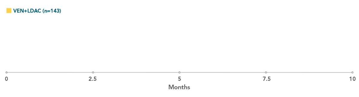 1.0 month (Range: 0.7-5.8) for VEN+LDAC (n=143)