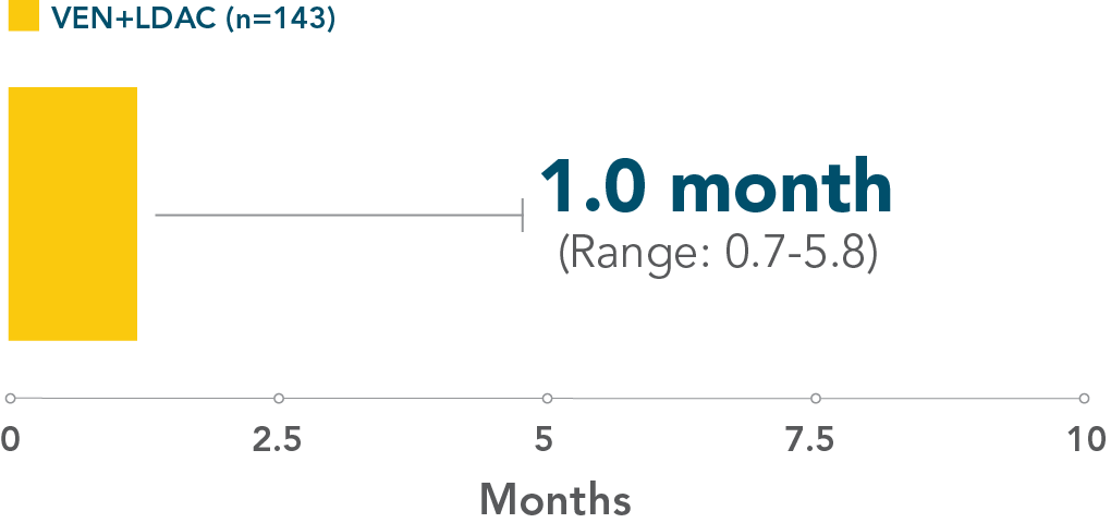 1.0 month (Range: 0.7-5.8) for VEN+LDAC (n=143)