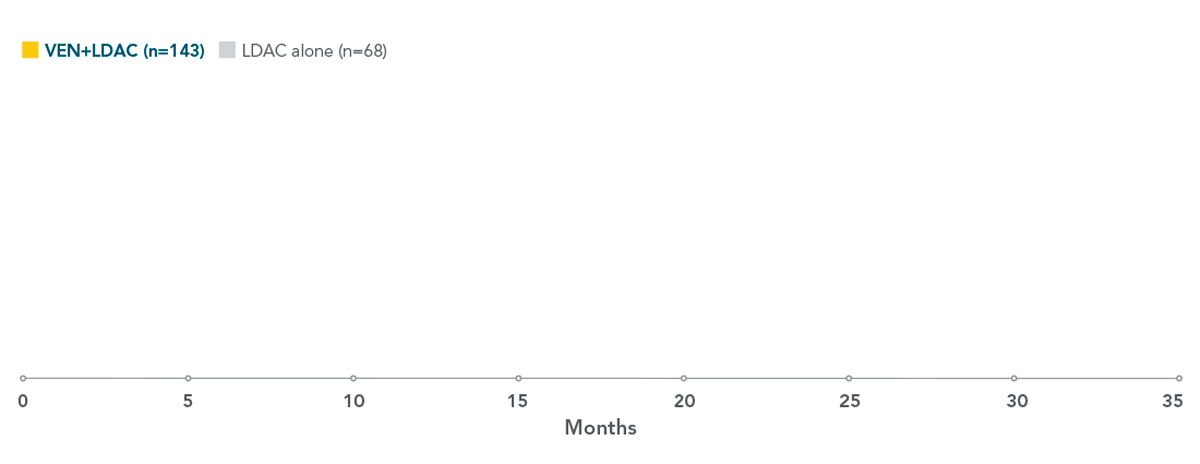 11.1 months for VEN+LDAC (n=143) and 6.2 months for LDAC alone (n=68)