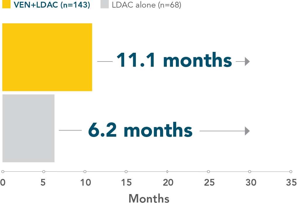 11.1 months for VEN+LDAC (n=143) and 6.2 months for LDAC alone (n=68)