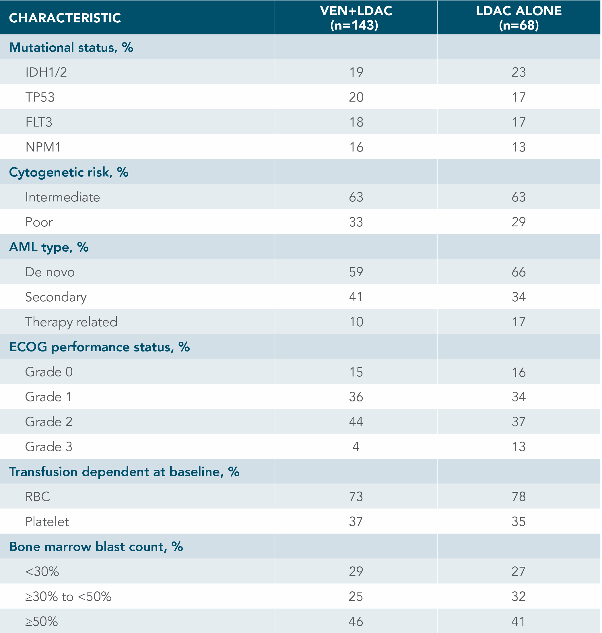 CHARACTERISTIC Chart