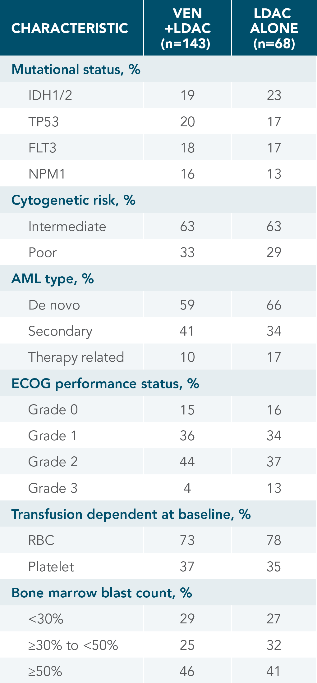 CHARACTERISTIC Chart