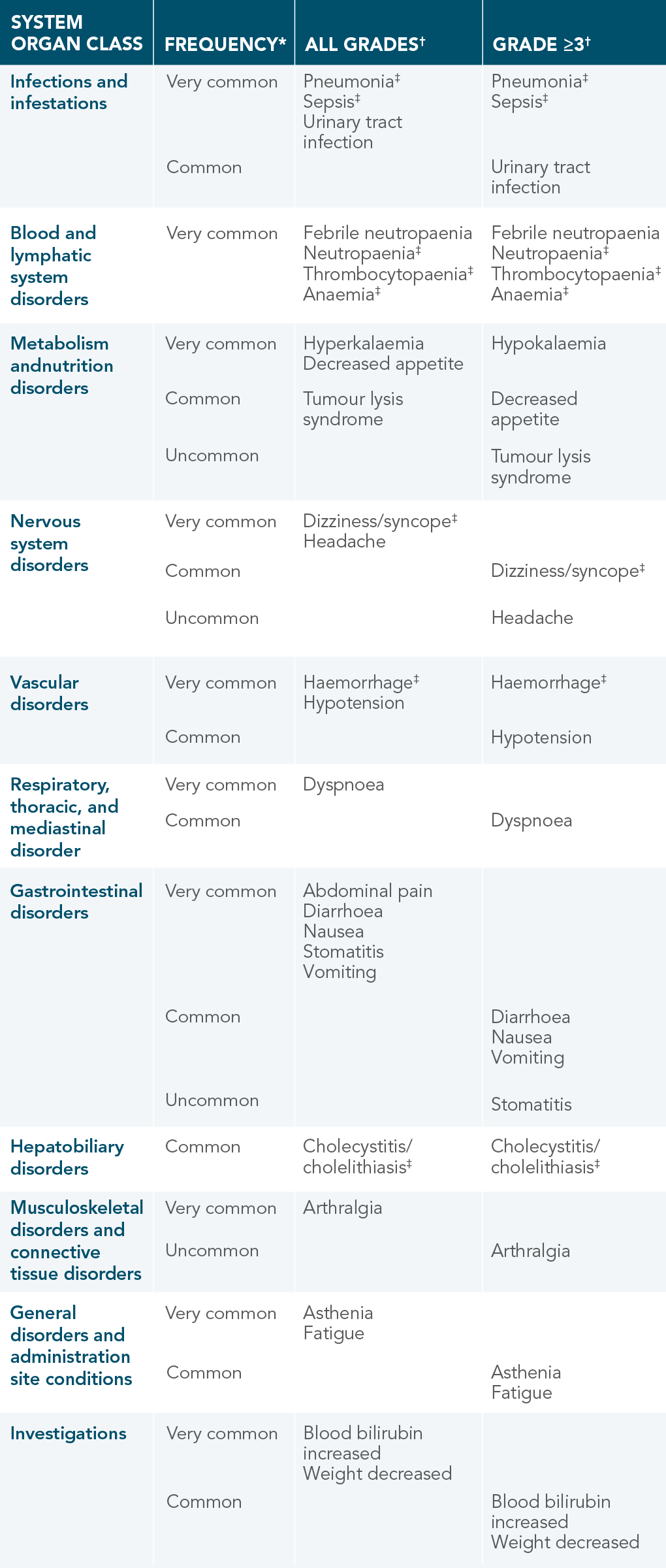 Adverse reactions by MedDRA body system organ class and by frequency