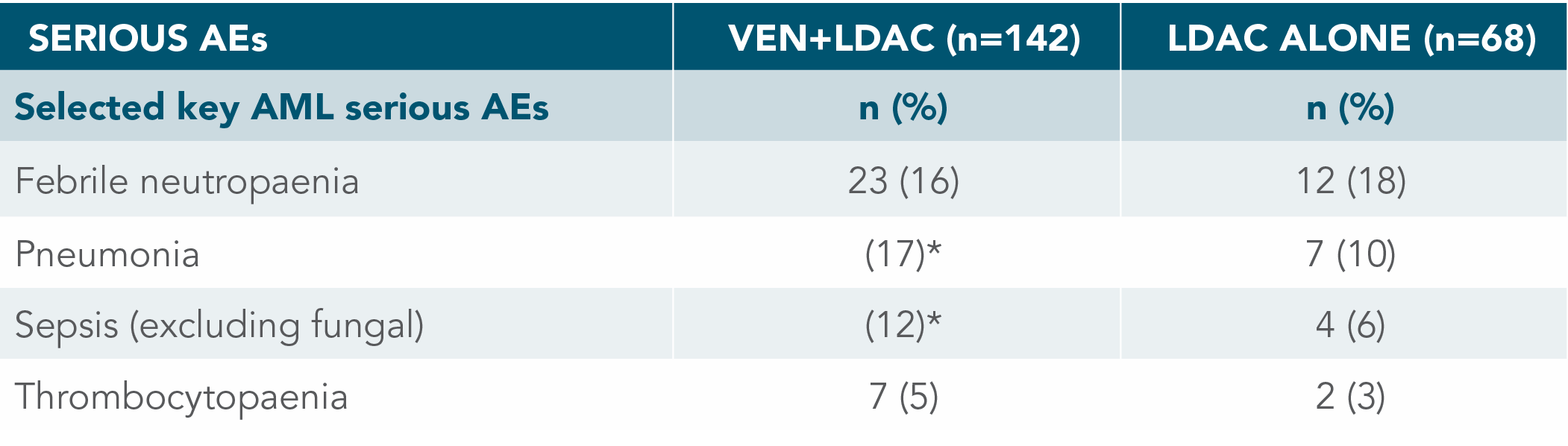 SERIOUS AEs chart