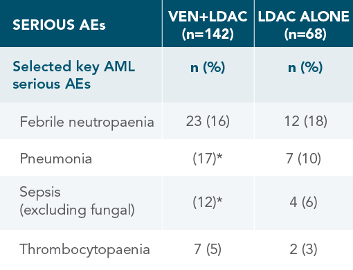 SERIOUS AEs chart