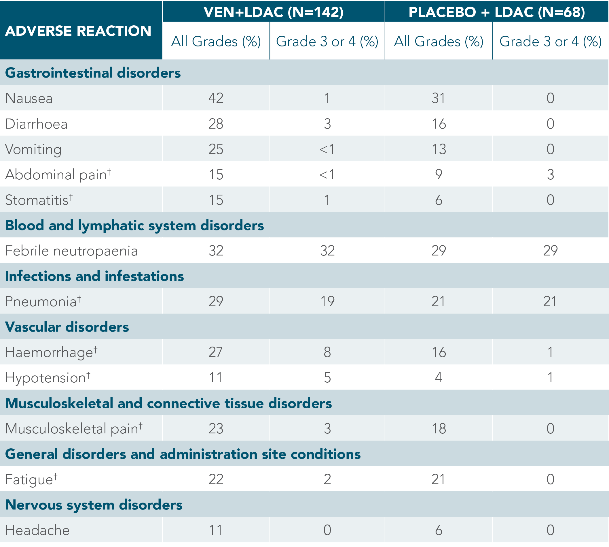 ADVERSE REACTIONS chart