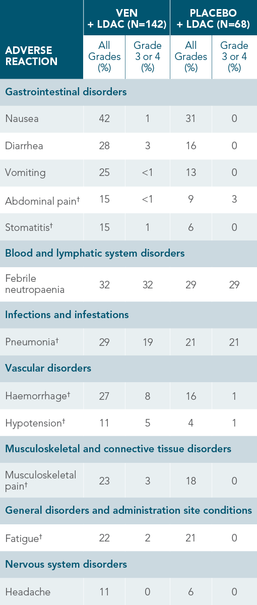 ADVERSE REACTIONS chart