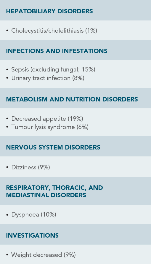 OTHER ADVERSE REACTIONS chart