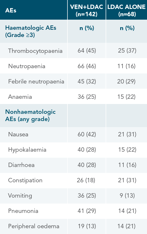 ADVERSE EVENTS chart
