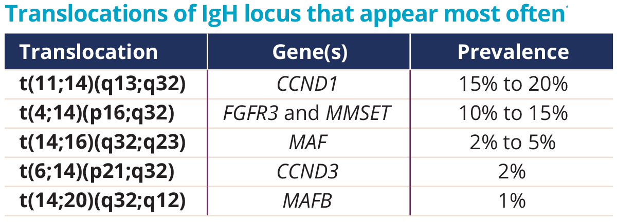 Table Translocations of IgH locus