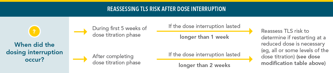 Reassessing tumor lysis syndrome (TLS) risk after dose interruption