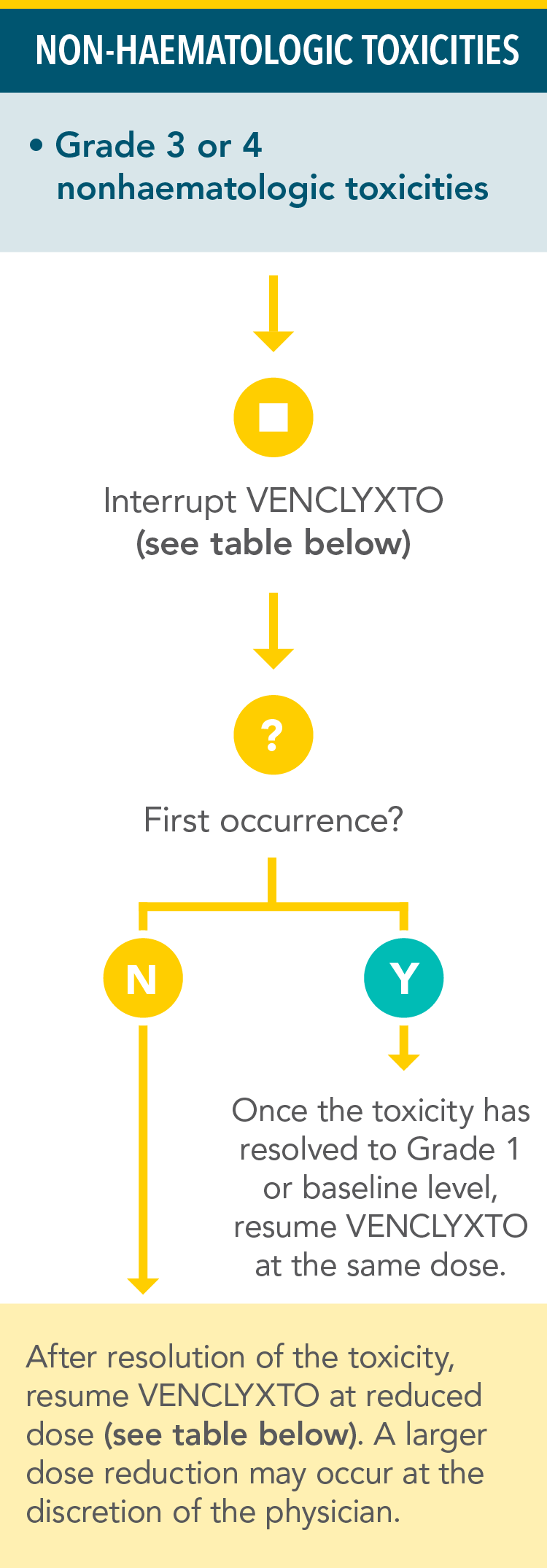 Dose interruption for nonhaematologic toxicities