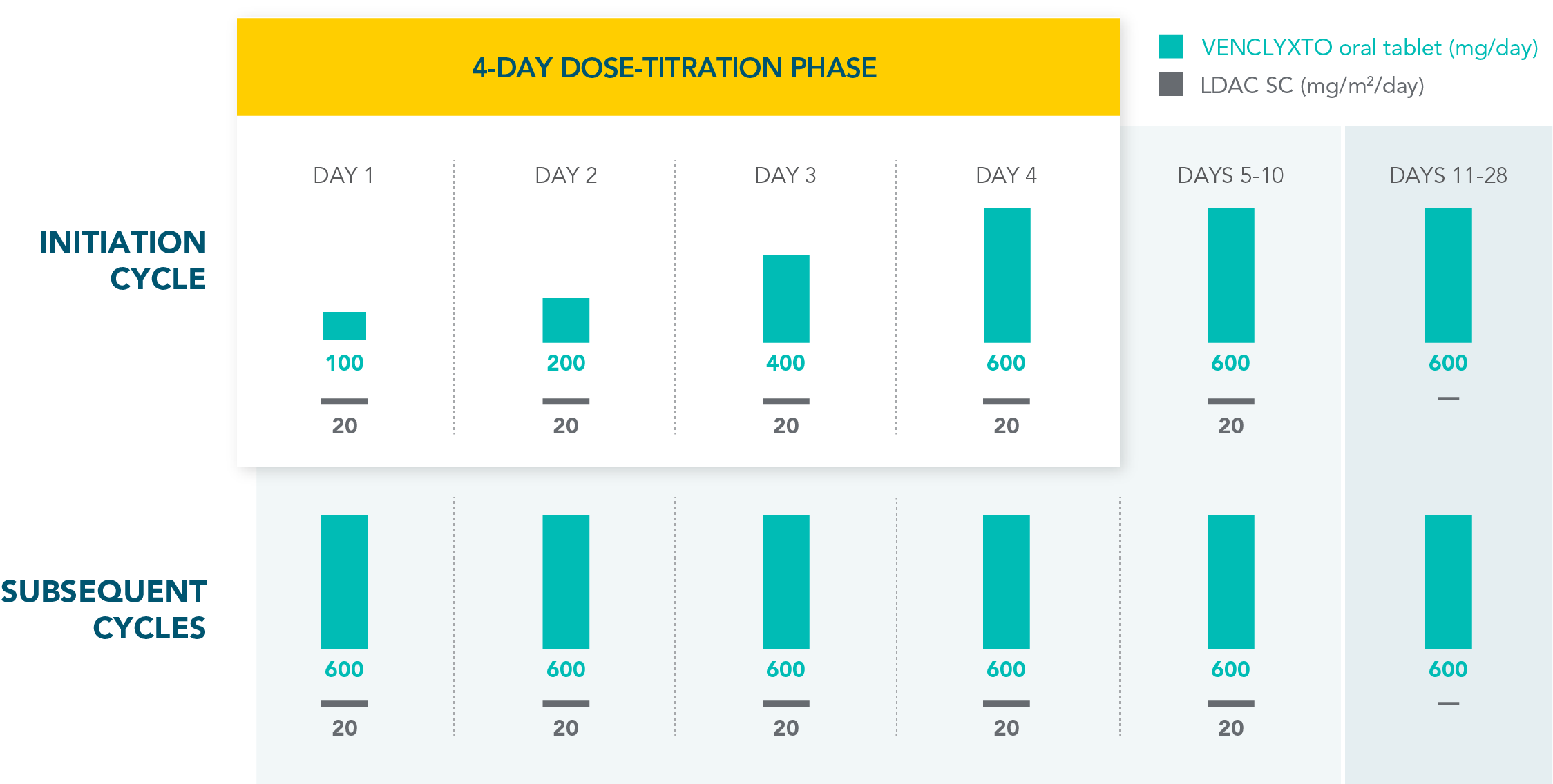 VEN+LDAC dosing chart