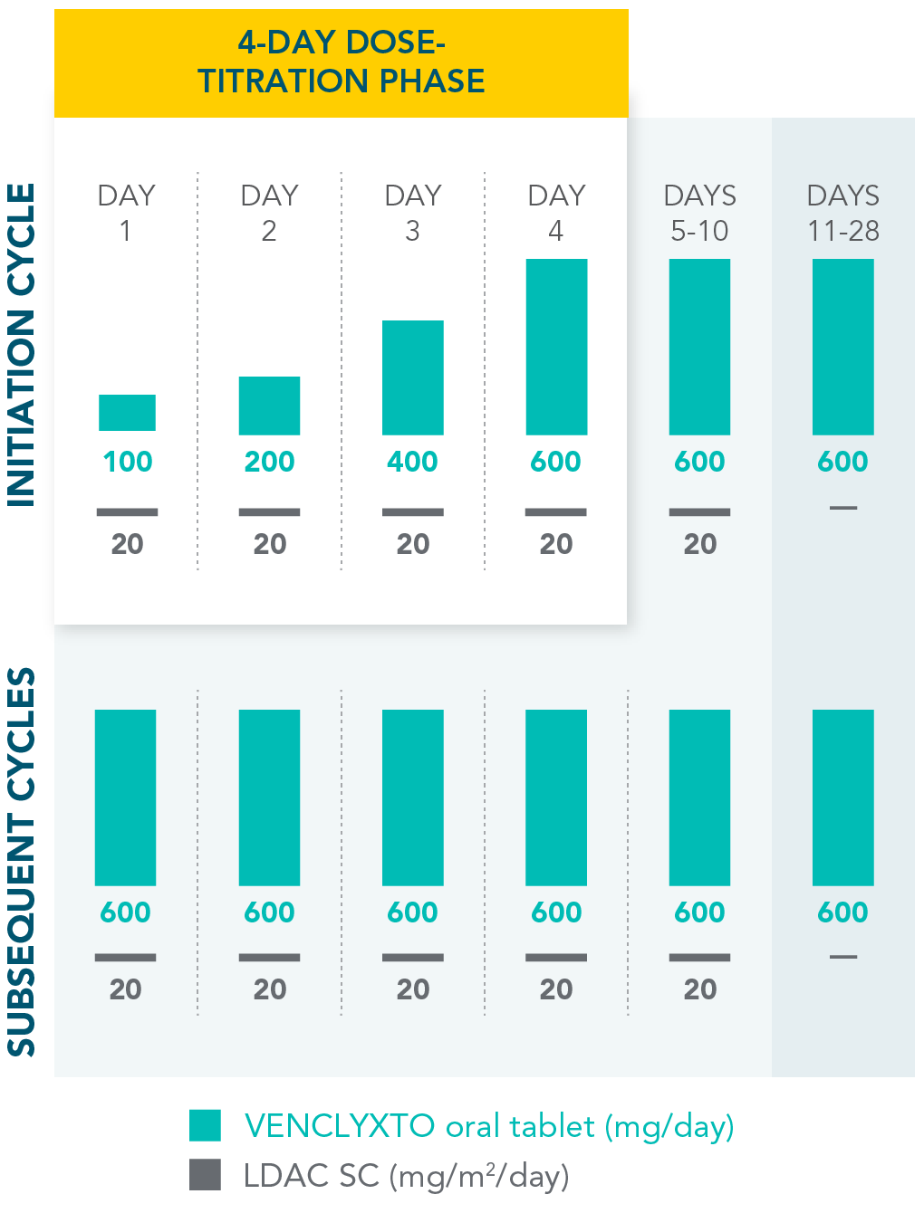 VEN+LDAC dosing chart