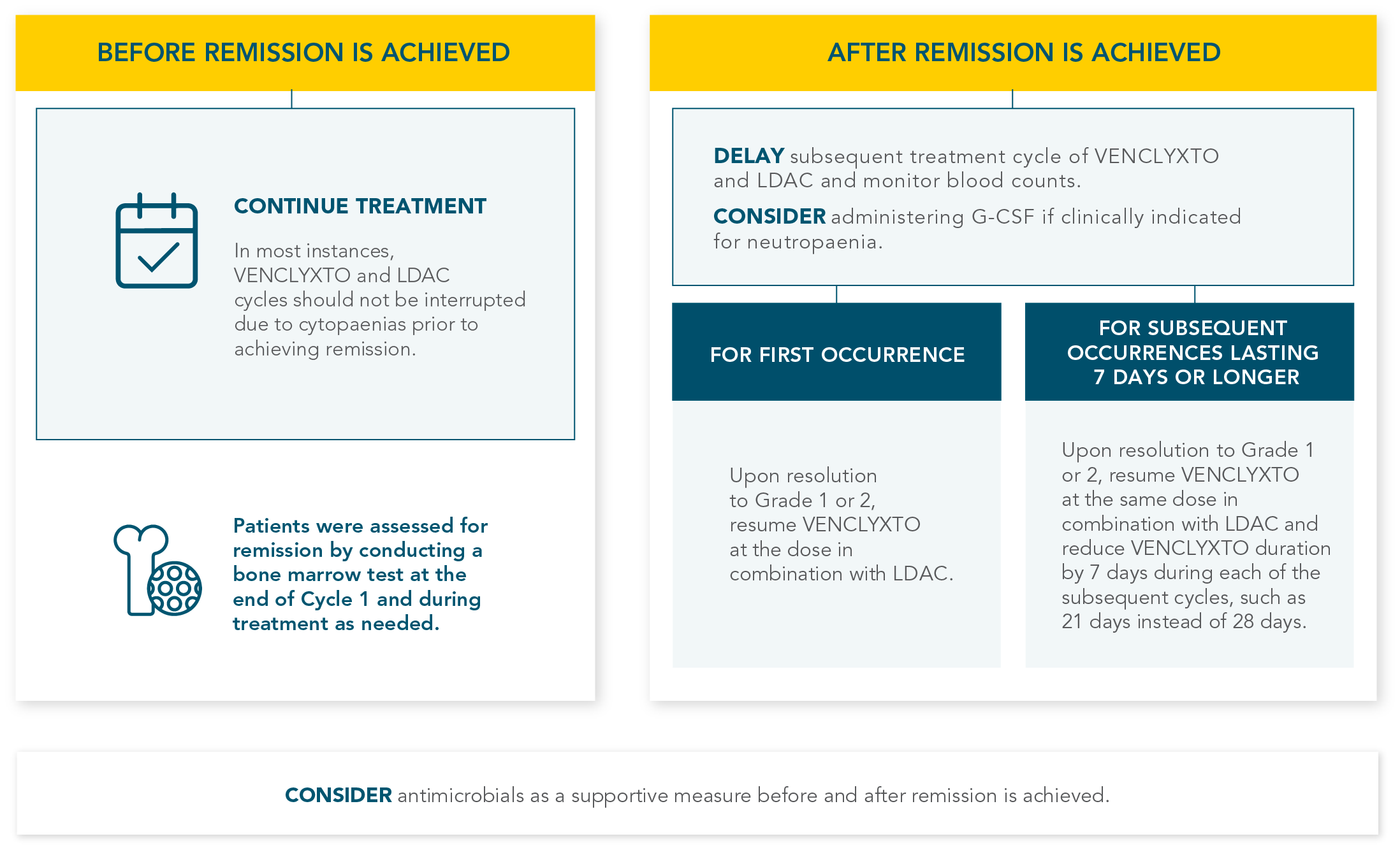 HAEMATOLOGIC AE MANAGEMENT chart