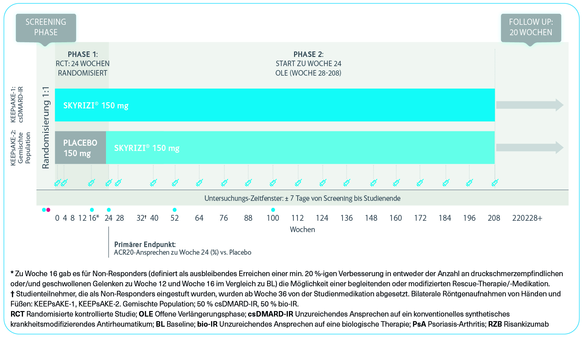 KEEPsAKE-1 und KEEPsAKE-2: Studiendesign