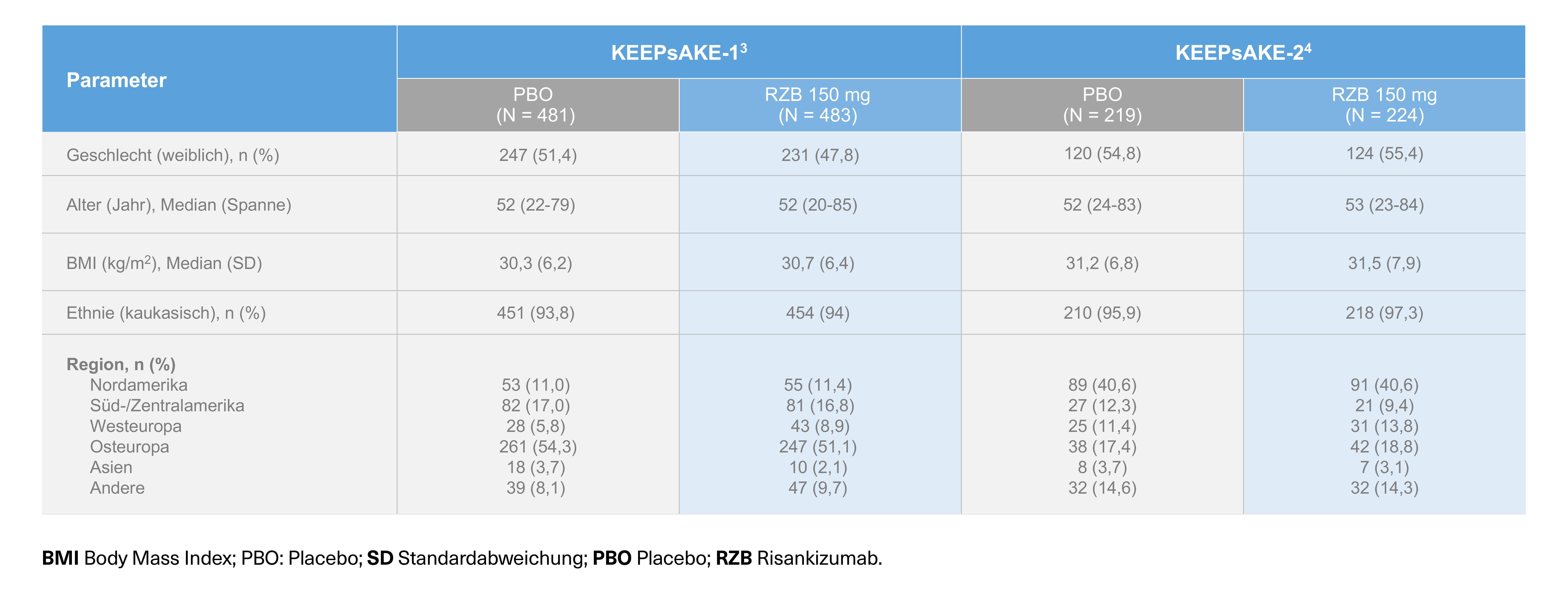KEEPsAKE-1 und KEEPsAKE-2: Demographische Daten