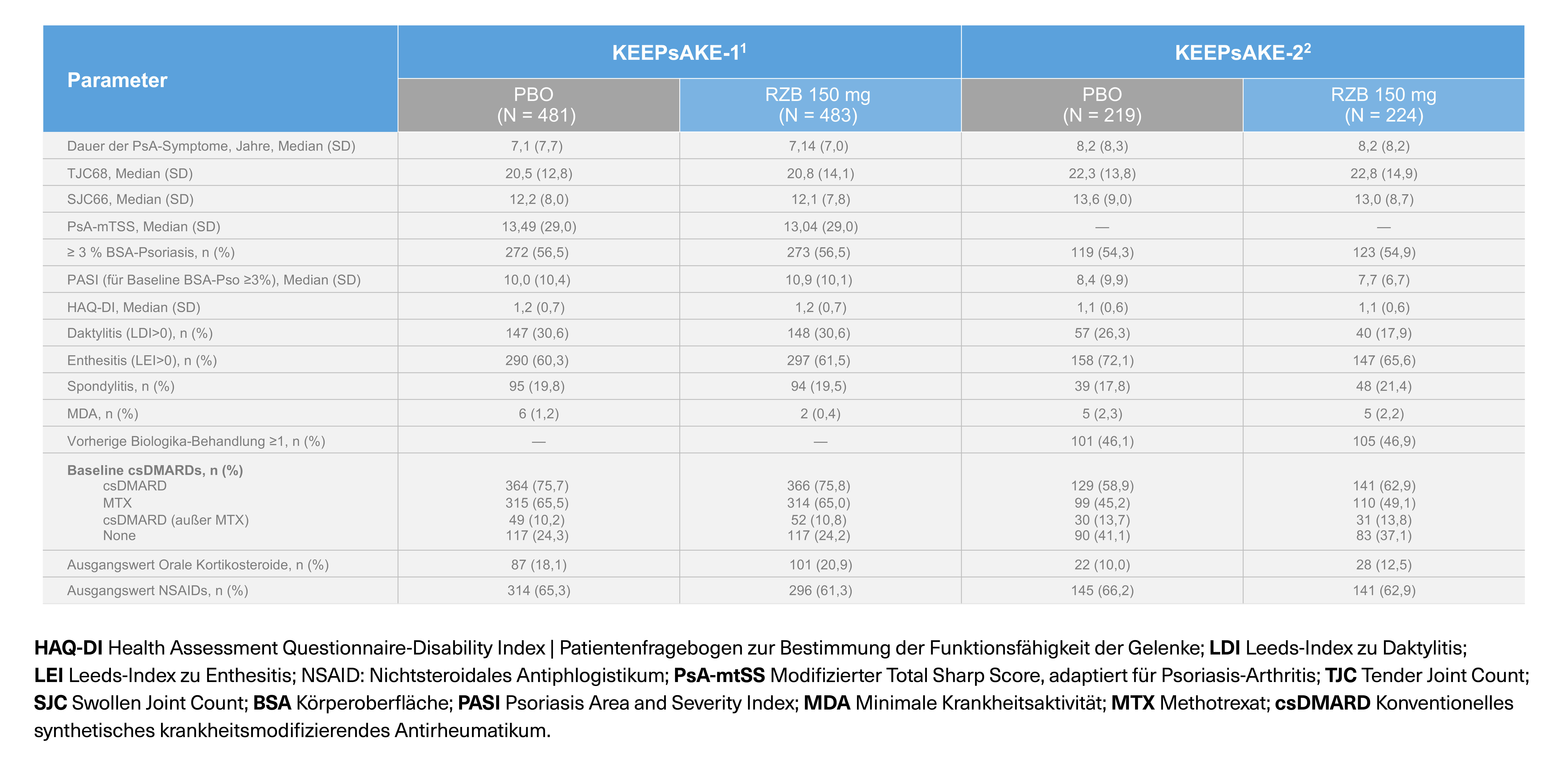 KEEPsAKE-1 und KEEPsAKE-2: Baseline Charakteristika