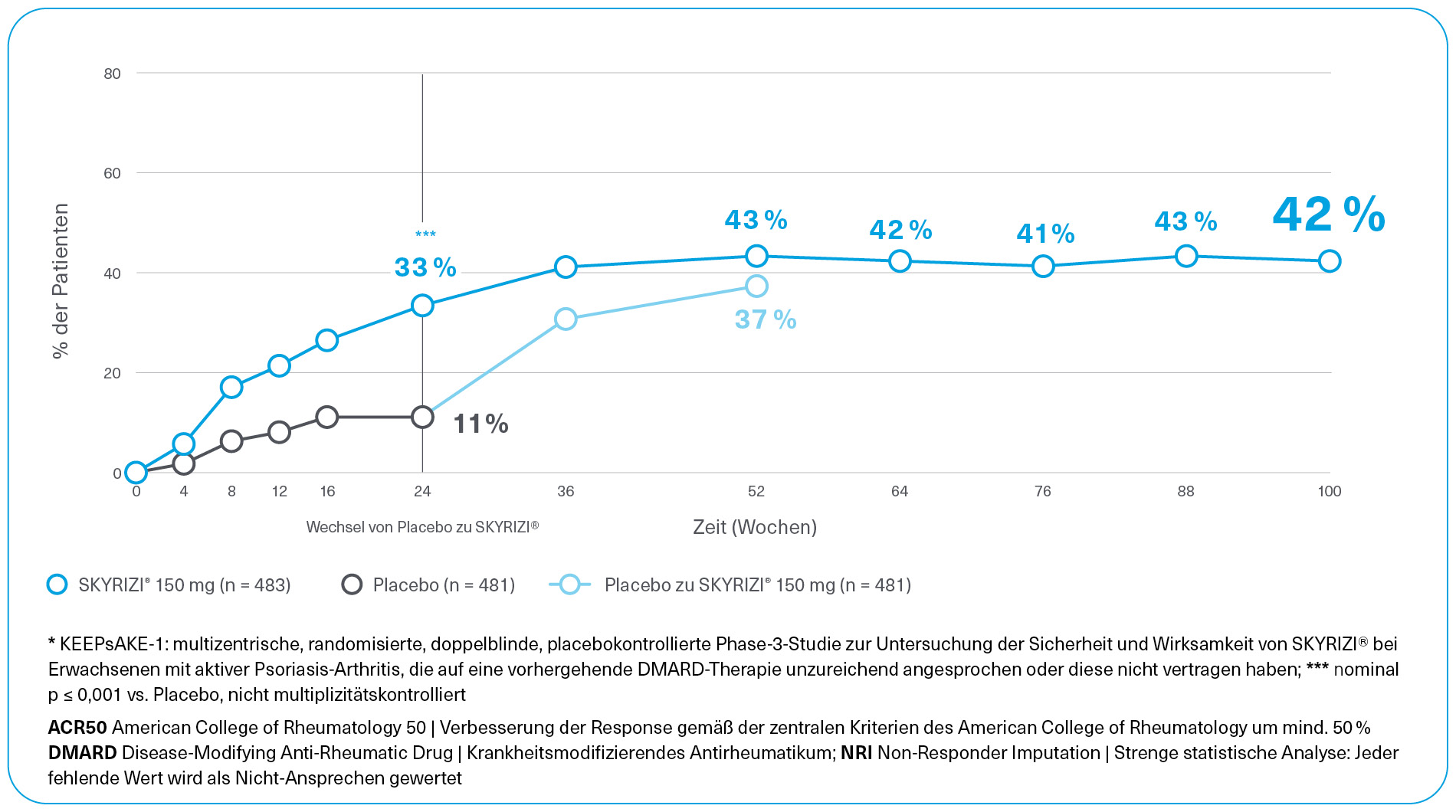 SKYRIZI® - Gelenkwirksamkeit. Ansprechen über 100 Wochen