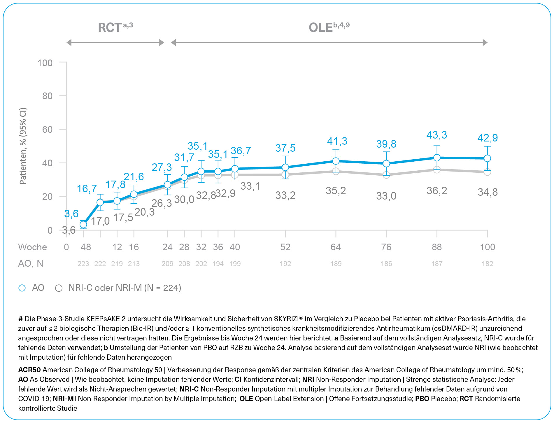 SKYRIZI® - Gute Wirksamkeit auf die Gelenke ACR 50 Ansprechen über 100 Wochen
