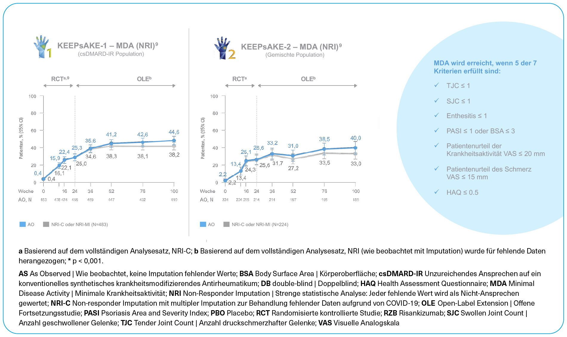 SKYRIZI® - Remissionsnahe Krankheitskontrolle MDA