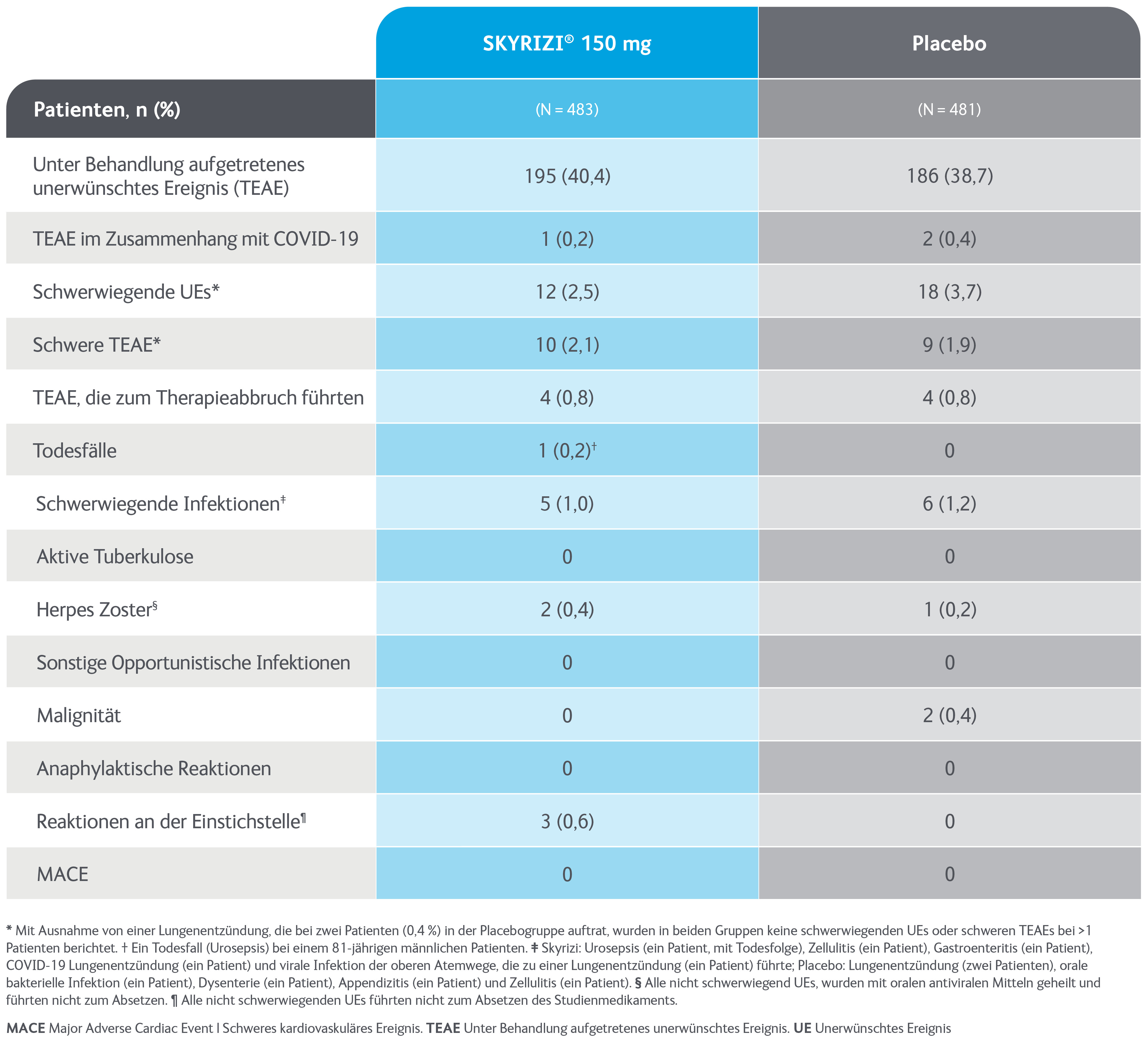 SKYRIZI® unerwünschte Ereignisse 100 Wochen