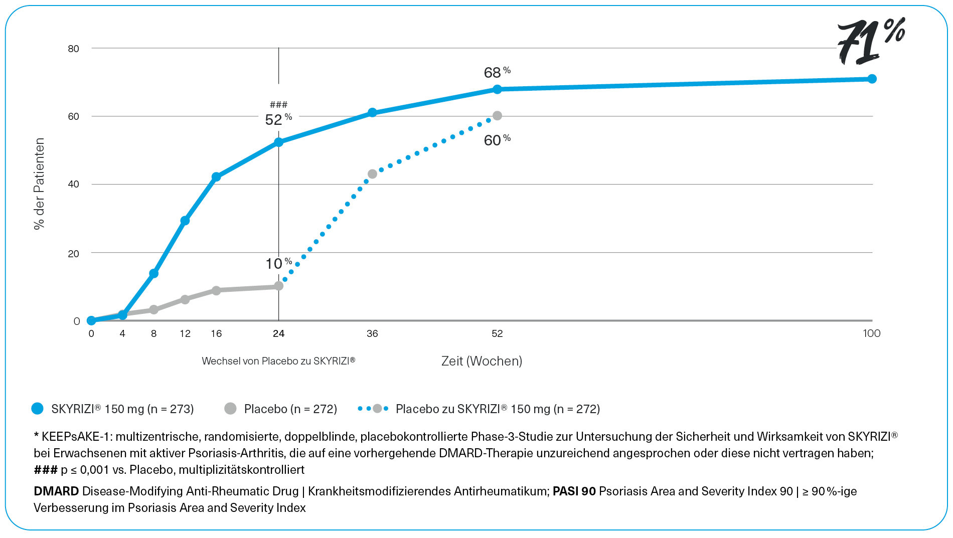 PASI 90-Ansprechen über 100 Wochen