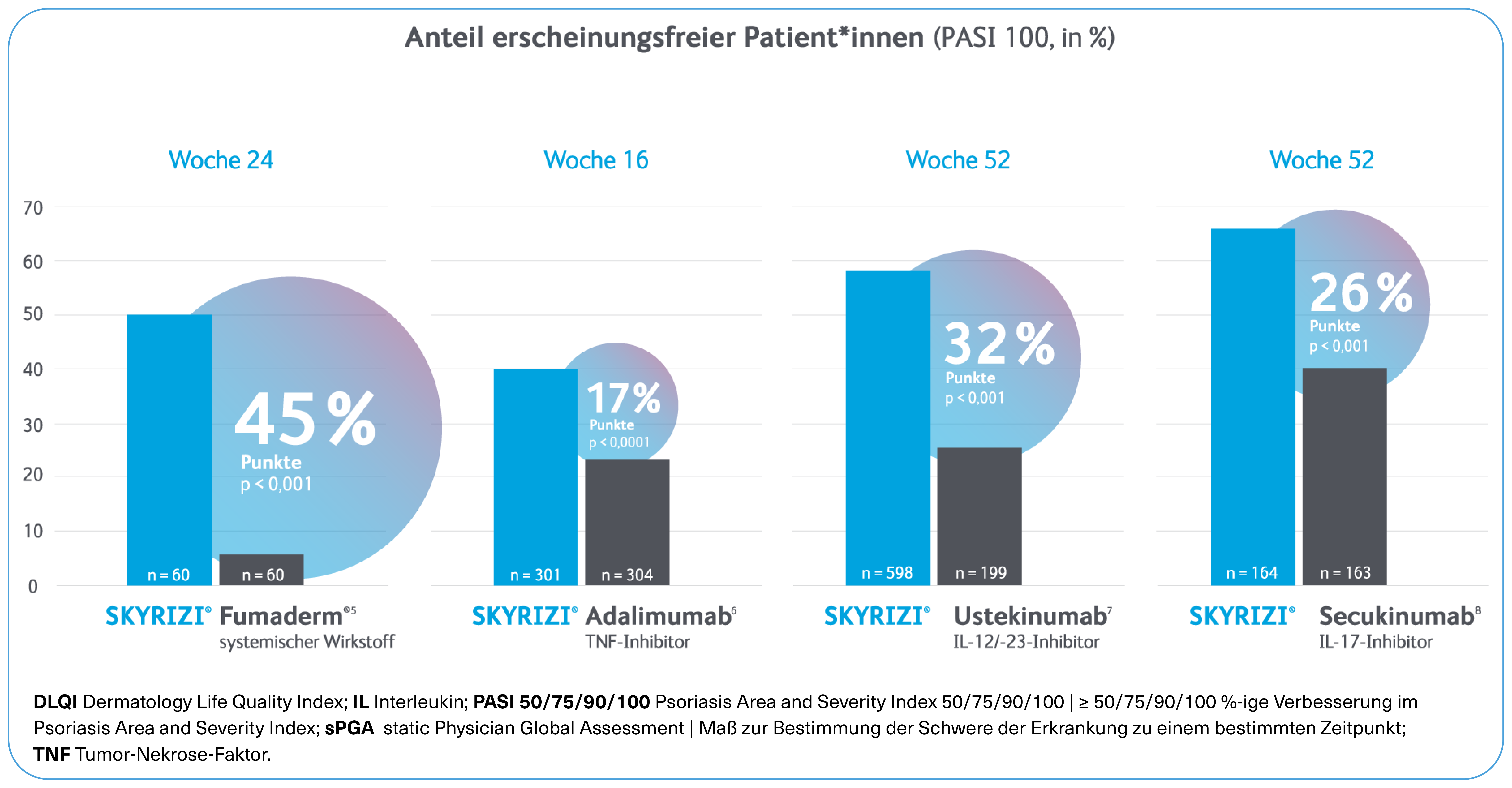 SKYRIZI® Anteil erscheinungsfreier Patient*innen