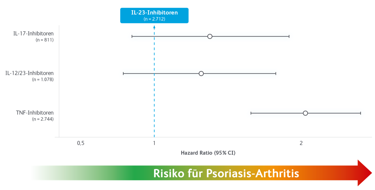 Krankenkassendaten zum Risiko eine PsA zu entwickeln