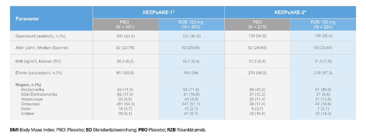 KEEPsAKE-1 und KEEPsAKE-2: Demographische Daten