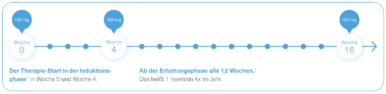 SKYRIZI® Dosierungsschema