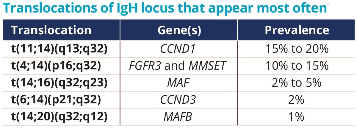 Table Translocations of IgH locus