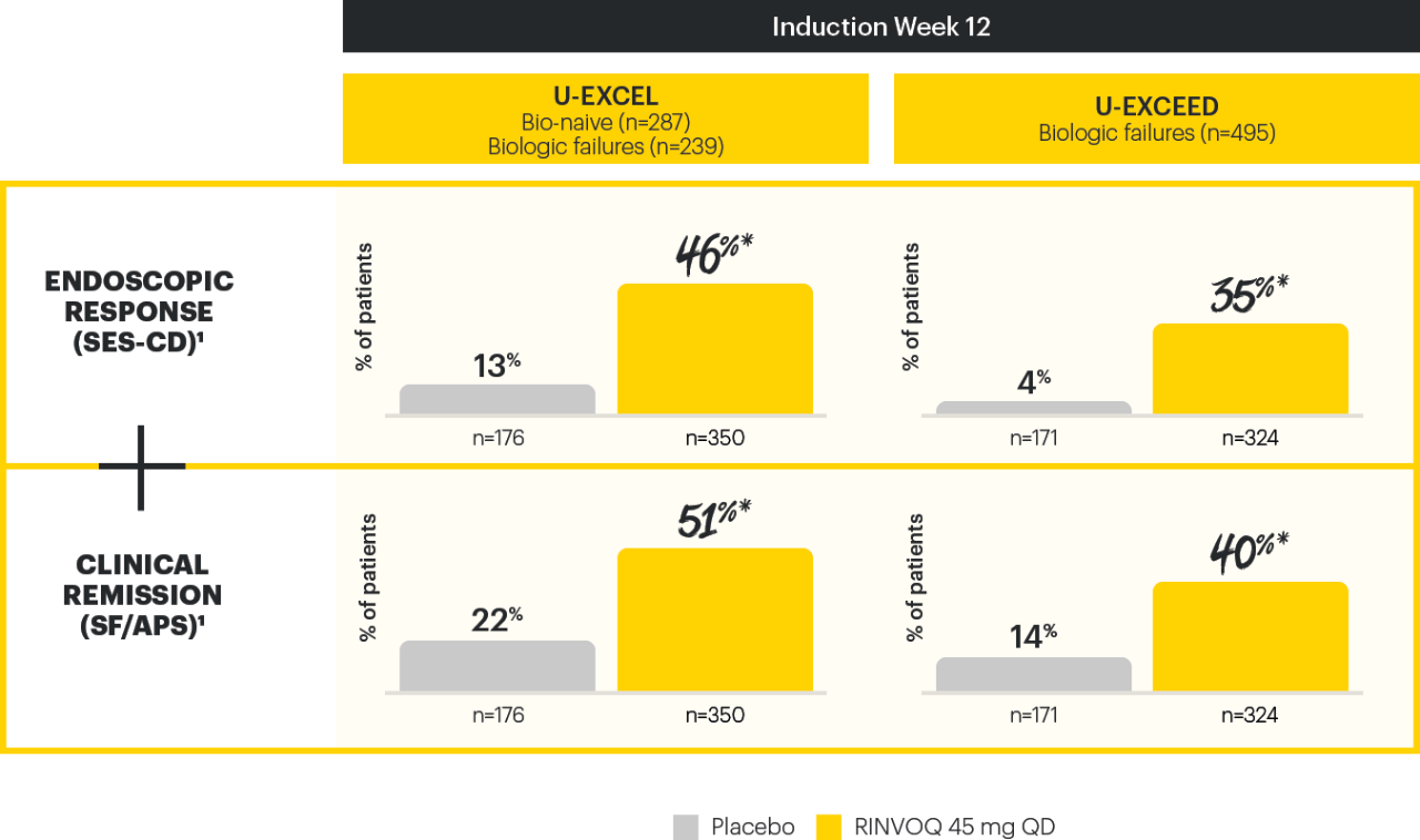 Early endoscopic response and clinical remission at Week 12 (co-primary endpoints)