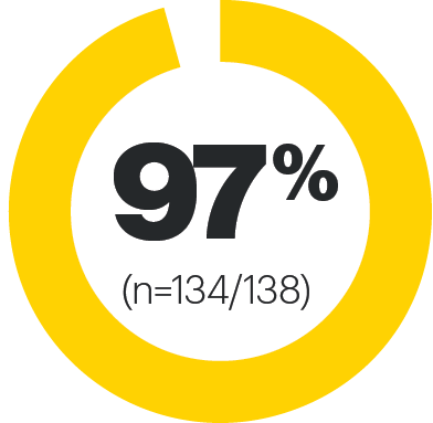 97 percent