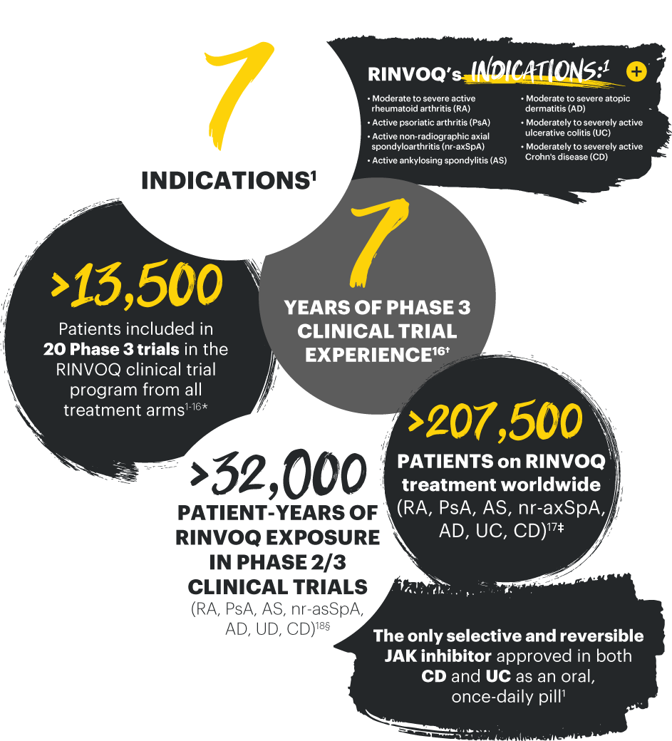 RINVOQ Indications
