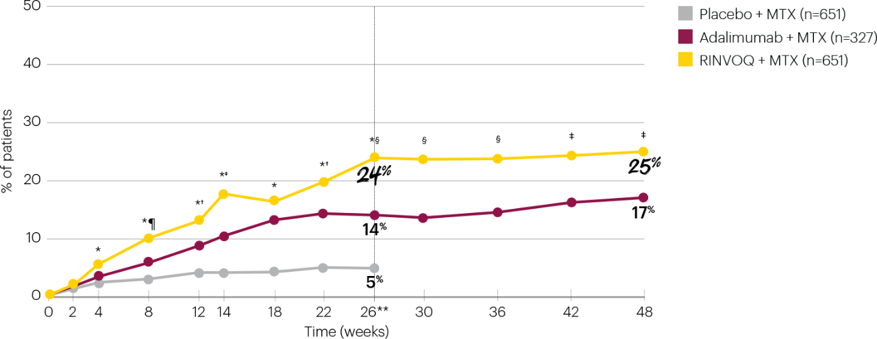 cf2-remission-over-time_tab-3-graph-v2