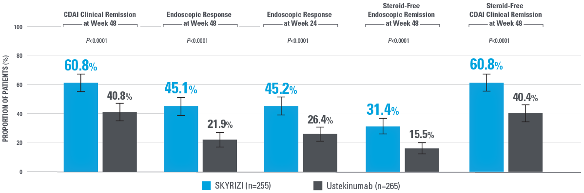 Ranked secondary endpoint data